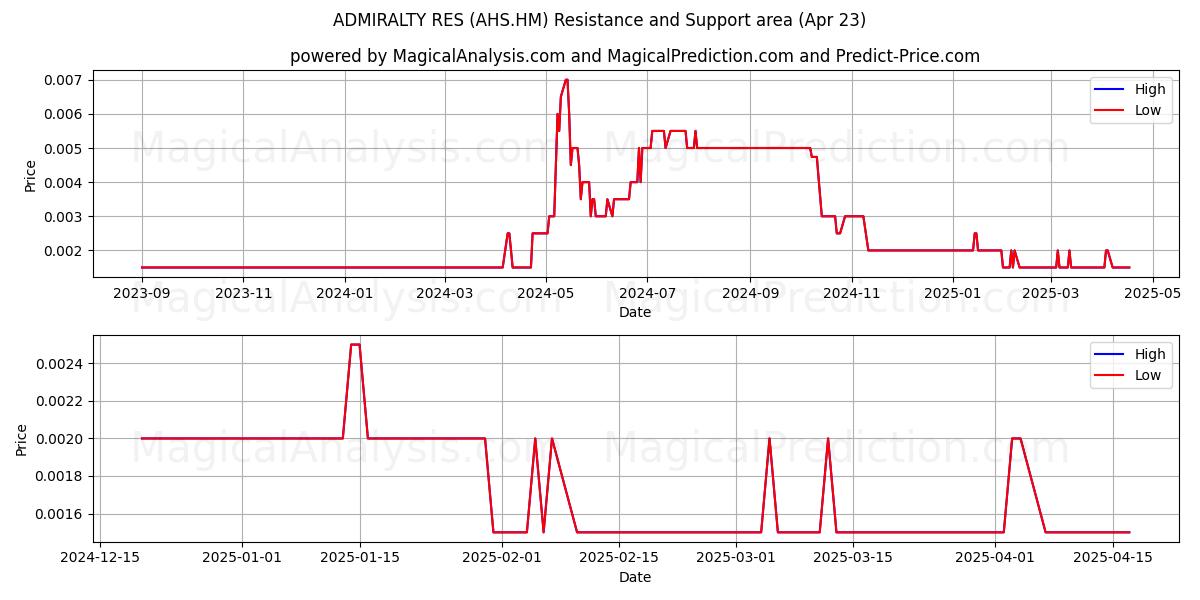  ADMIRALTY RES (AHS.HM) Support and Resistance area (23 Apr) 