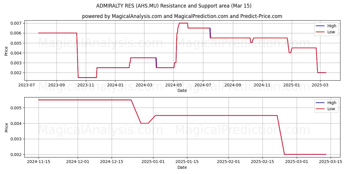  ADMIRALTY RES (AHS.MU) Support and Resistance area (15 Mar) 