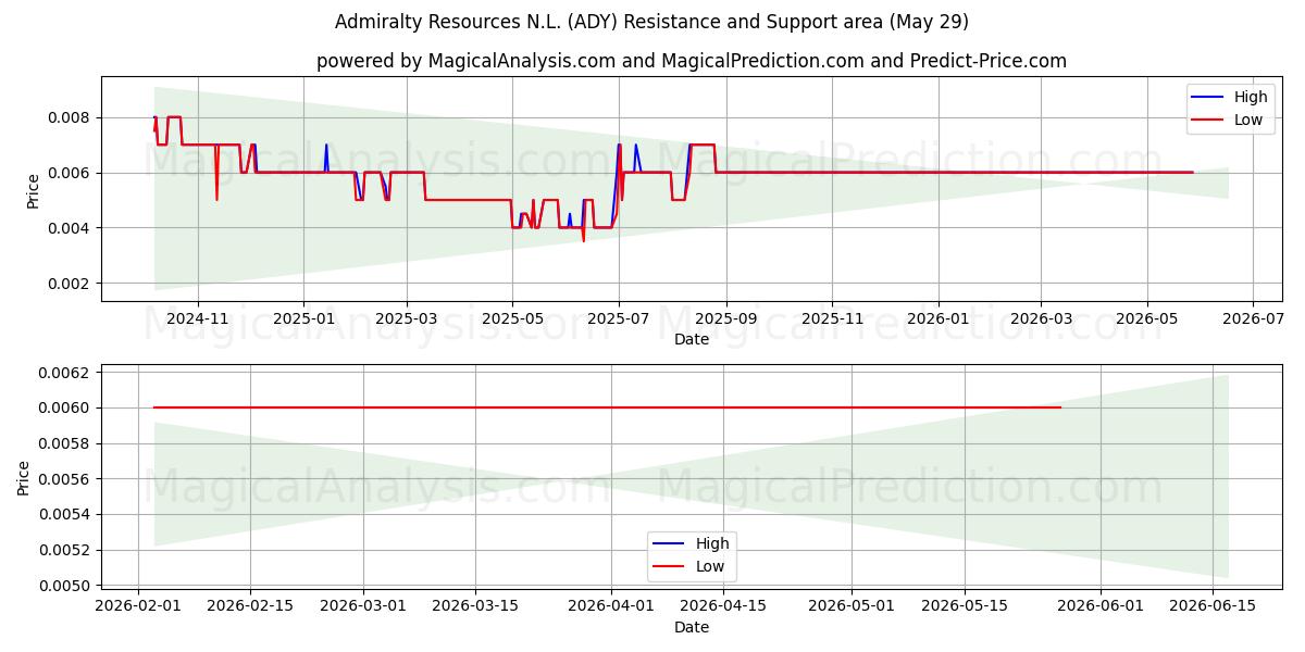  Admiralty Resources N.L. (ADY) Support and Resistance area (28 May) 