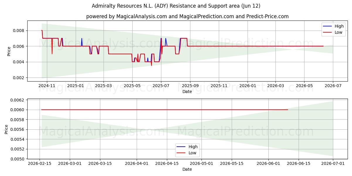  Admiralty Resources N.L. (ADY) Support and Resistance area (11 Jun) 