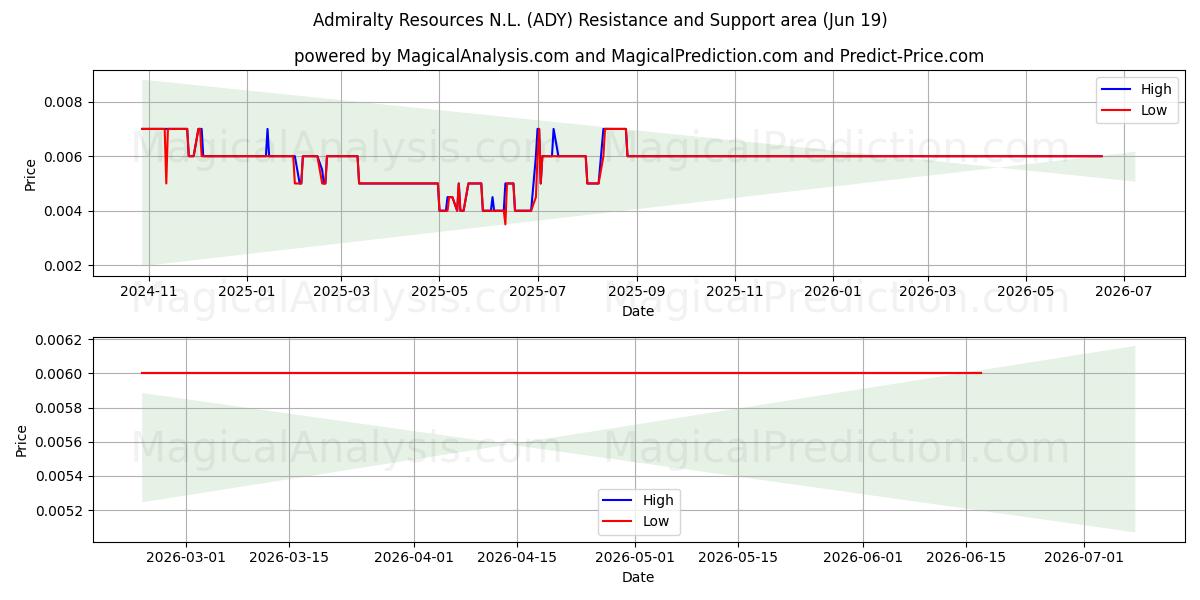  Admiralty Resources N.L. (ADY) Support and Resistance area (18 Jun) 