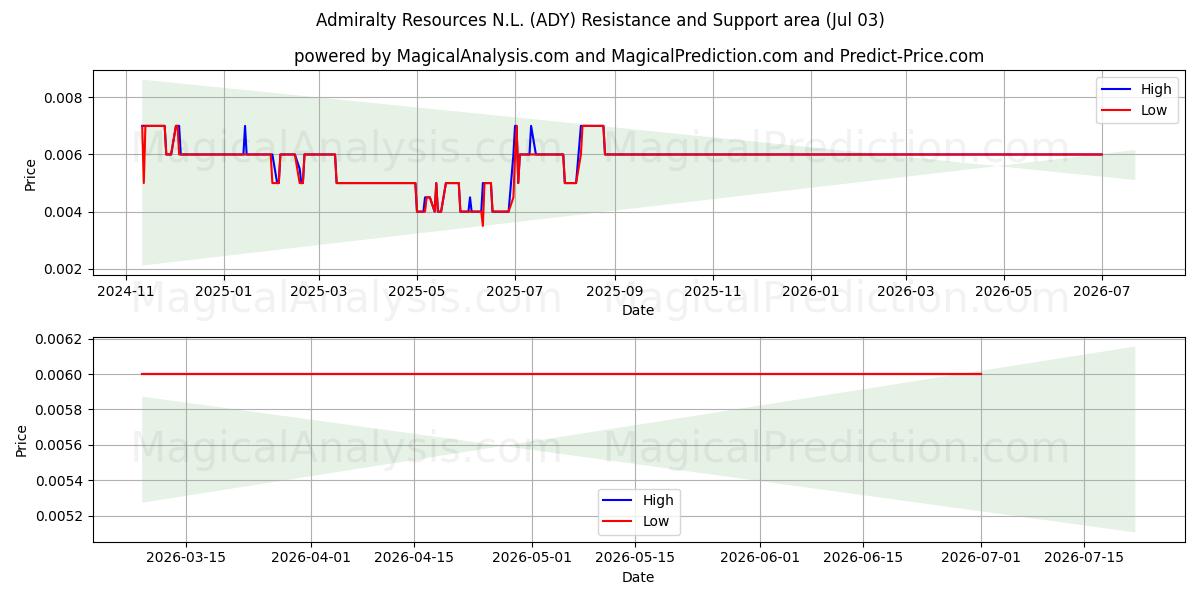  Admiralty Resources N.L. (ADY) Support and Resistance area (02 Jul) 