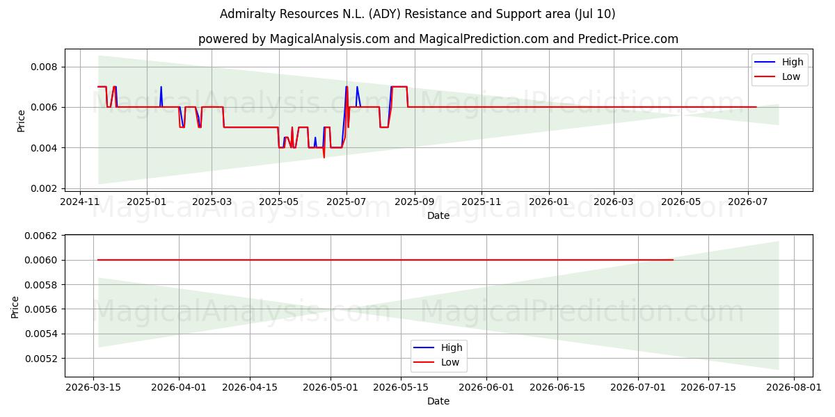  Admiralty Resources N.L. (ADY) Support and Resistance area (09 Jul) 