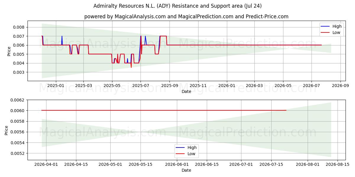  Admiralty Resources N.L. (ADY) Support and Resistance area (23 Jul) 