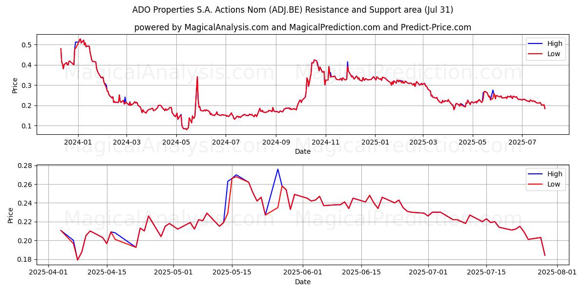  ADO Properties S.A. Actions Nom (ADJ.BE) Support and Resistance area (30 Jul) 