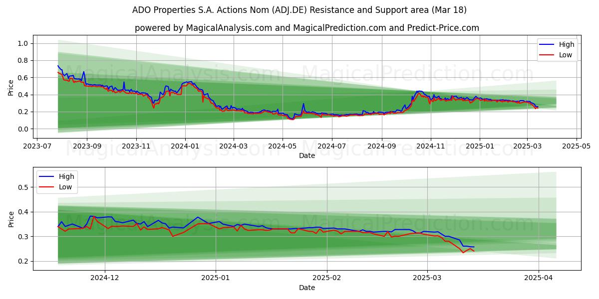  ADO Properties S.A. Actions Nom (ADJ.DE) Support and Resistance area (18 Mar) 