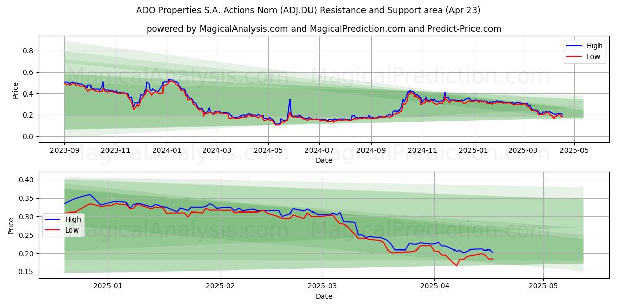  ADO Properties S.A. Actions Nom (ADJ.DU) Support and Resistance area (23 Apr) 