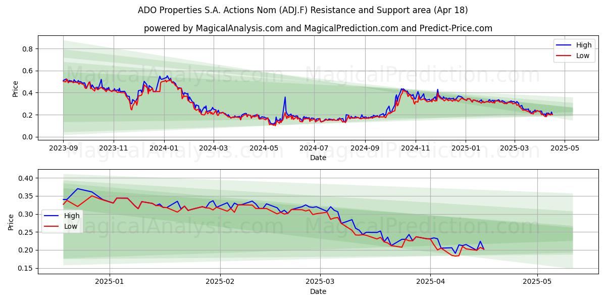  ADO Properties S.A. Actions Nom (ADJ.F) Support and Resistance area (18 Apr) 