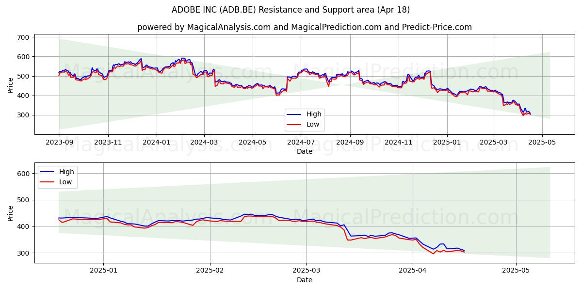  ADOBE INC (ADB.BE) Support and Resistance area (18 Apr) 