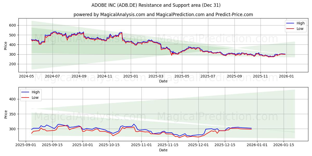  ADOBE INC (ADB.DE) Support and Resistance area (30 Dec) 