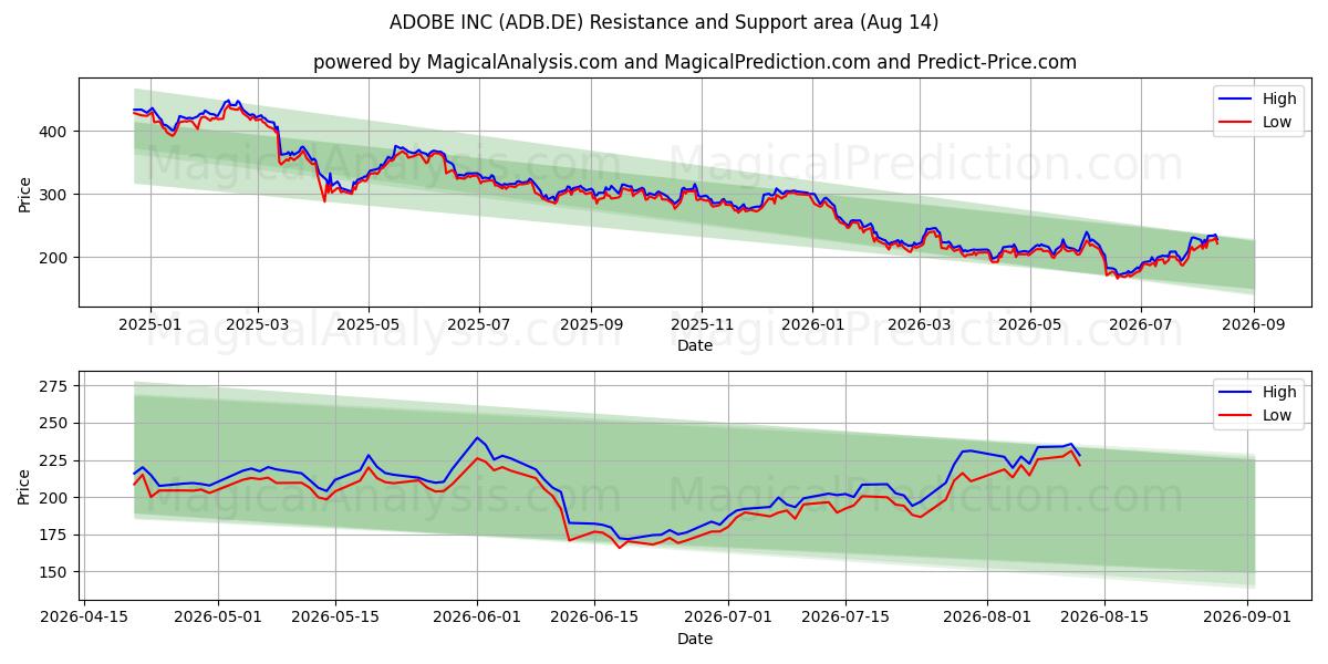  ADOBE INC (ADB.DE) Support and Resistance area (13 Aug) 