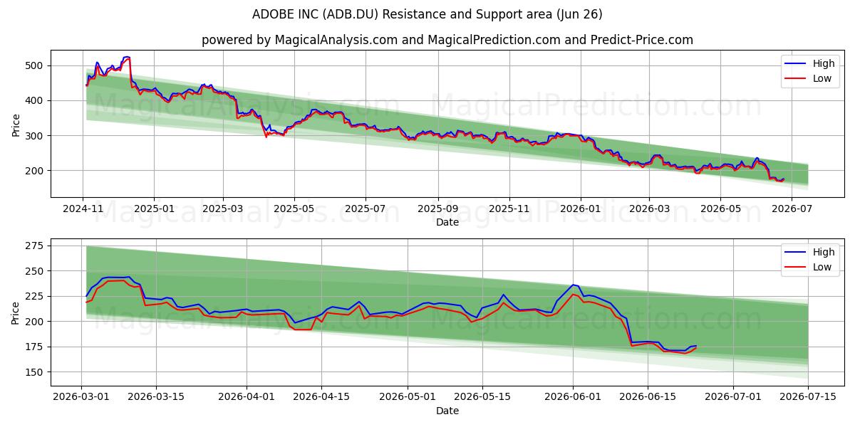  ADOBE INC (ADB.DU) Support and Resistance area (25 Jun) 