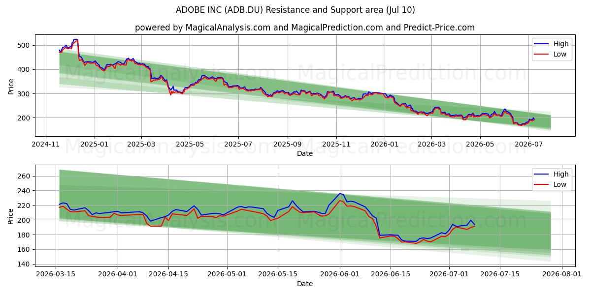  ADOBE INC (ADB.DU) Support and Resistance area (09 Jul) 