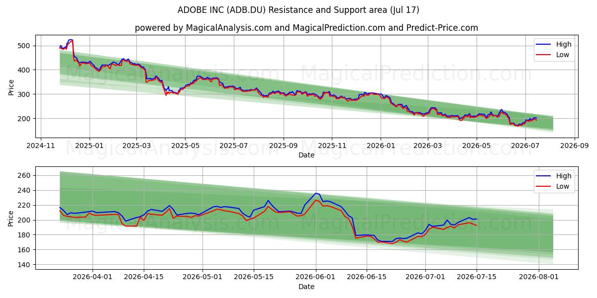 ADOBE INC (ADB.DU) Support and Resistance area (16 Jul) 