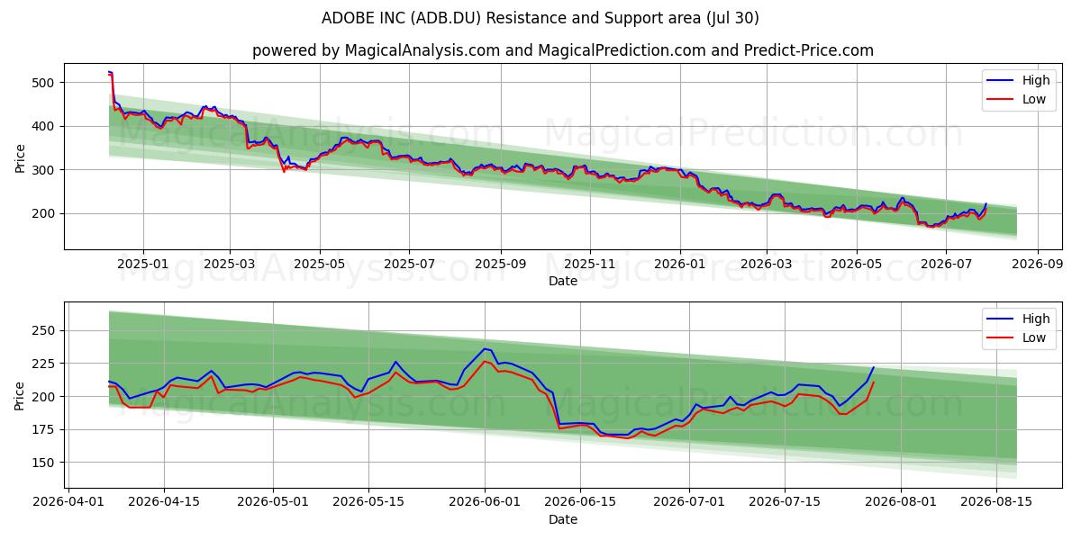  ADOBE INC (ADB.DU) Support and Resistance area (29 Jul) 