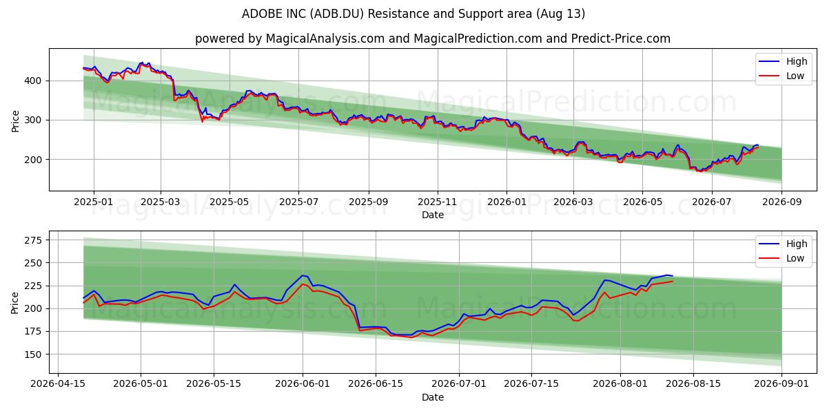  ADOBE INC (ADB.DU) Support and Resistance area (12 Aug) 