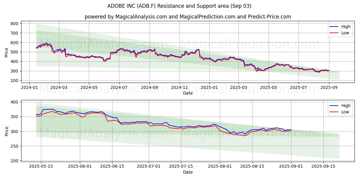  ADOBE INC (ADB.F) Support and Resistance area (02 Sep) 