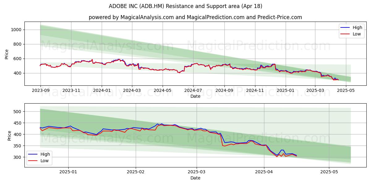  ADOBE INC (ADB.HM) Support and Resistance area (18 Apr) 