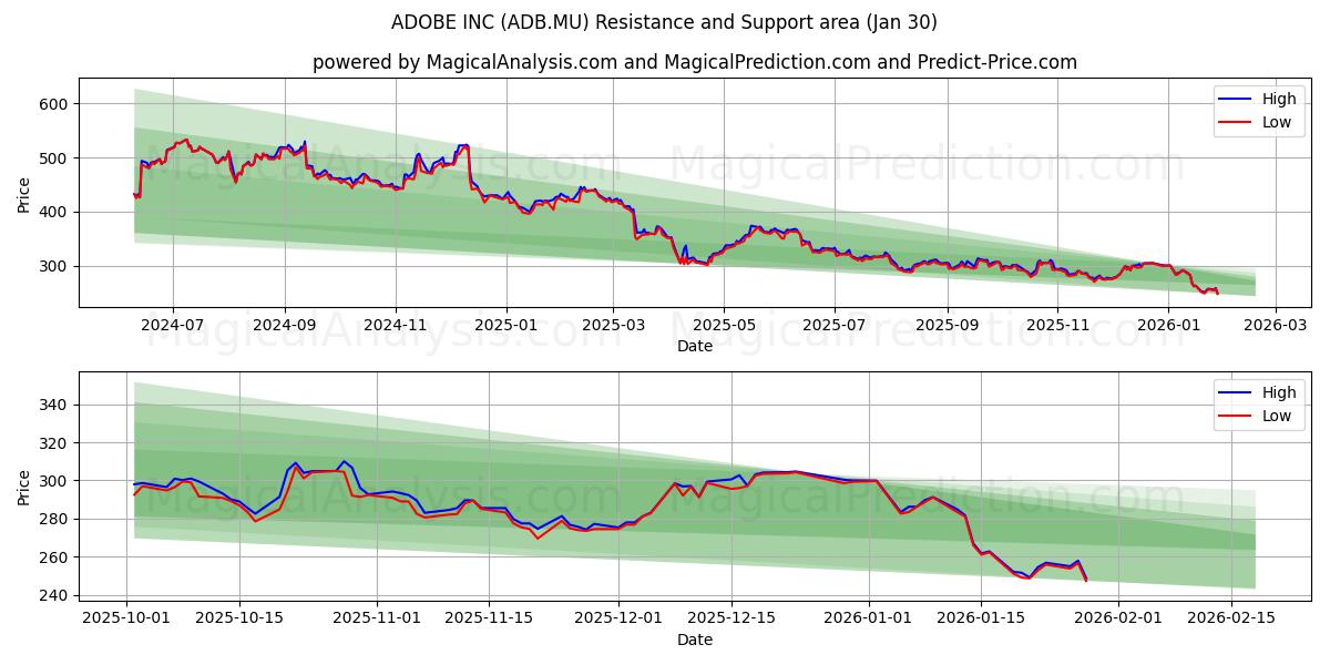  ADOBE INC (ADB.MU) Support and Resistance area (29 Jan) 
