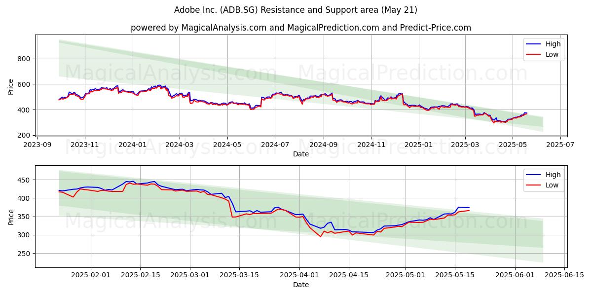 Adobe Inc. (ADB.SG) Support and Resistance area (21 May) Adobe Inc. (ADB.SG) Support and Resistance area (21 May)