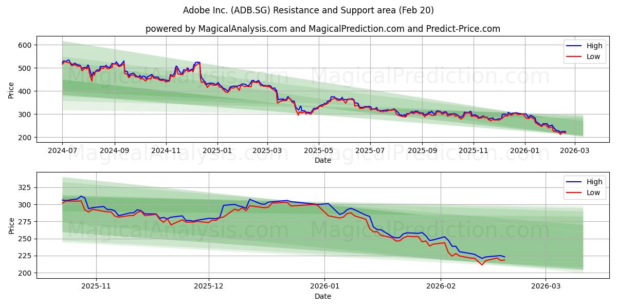  Adobe Inc. (ADB.SG) Support and Resistance area (19 Feb) 