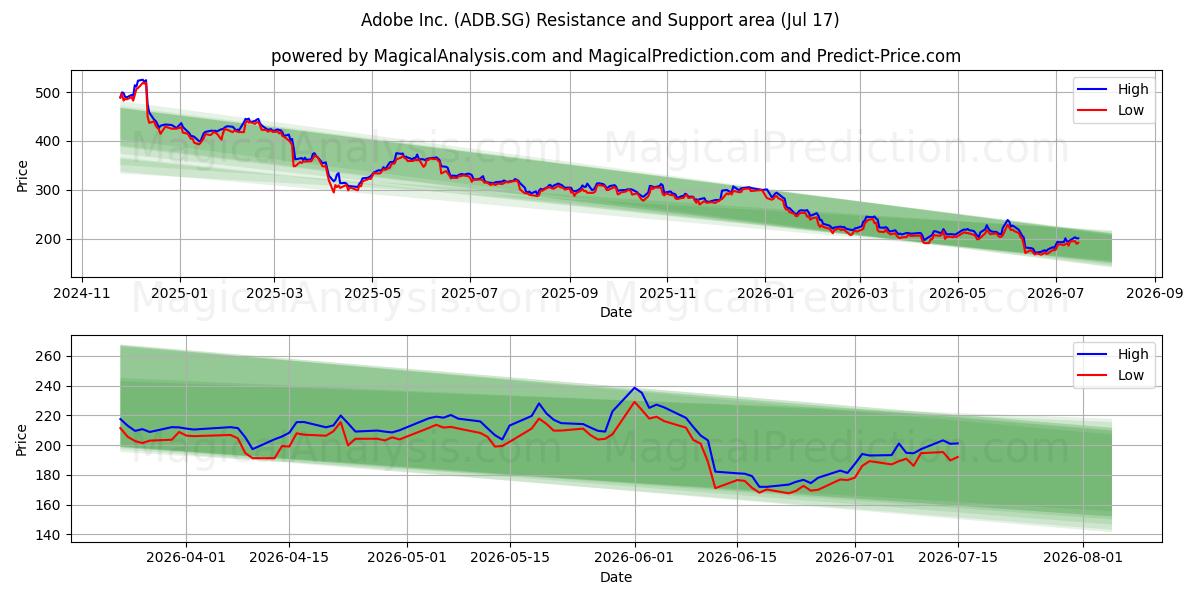 Adobe Inc. (ADB.SG) Support and Resistance area (16 Jul) 