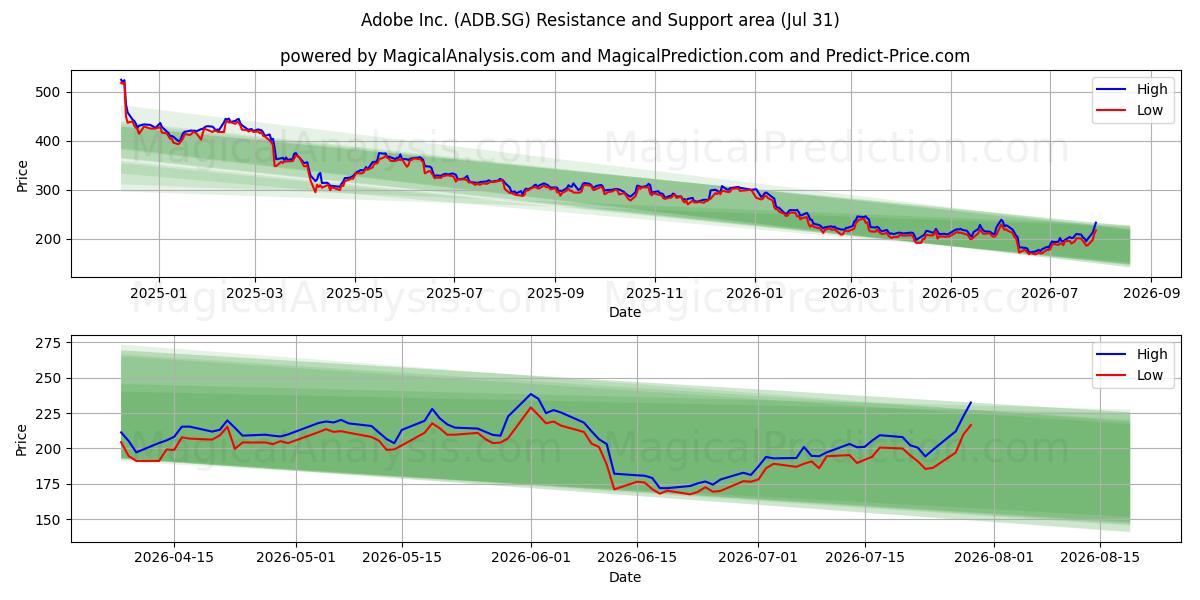  Adobe Inc. (ADB.SG) Support and Resistance area (30 Jul) 