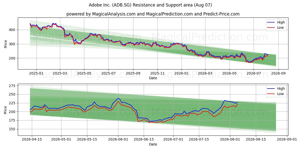  Adobe Inc. (ADB.SG) Support and Resistance area (06 Aug) 