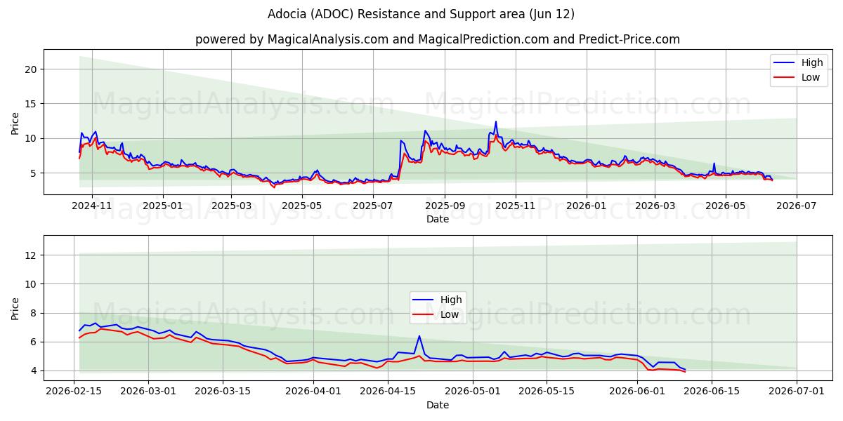  Adocia (ADOC) Support and Resistance area (11 Jun) 
