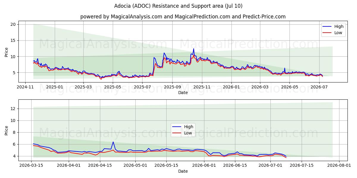  Adocia (ADOC) Support and Resistance area (09 Jul) 