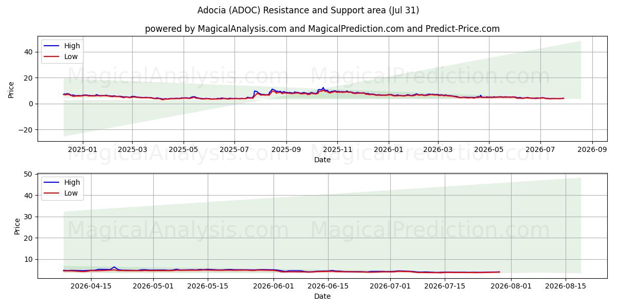  Adocia (ADOC) Support and Resistance area (30 Jul) 