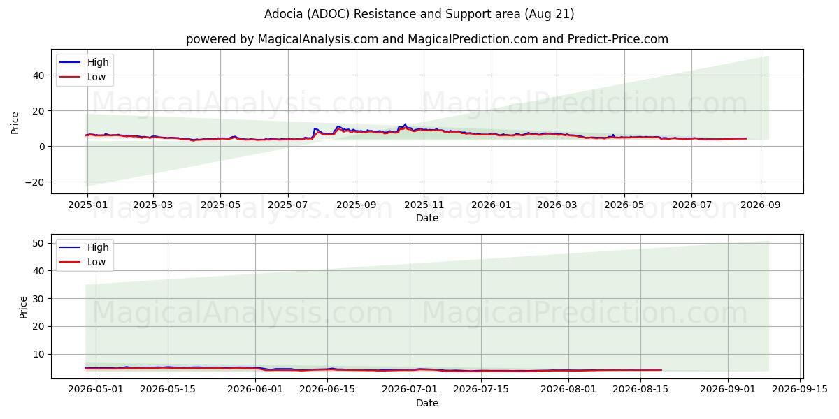  Adocia (ADOC) Support and Resistance area (20 Aug) 