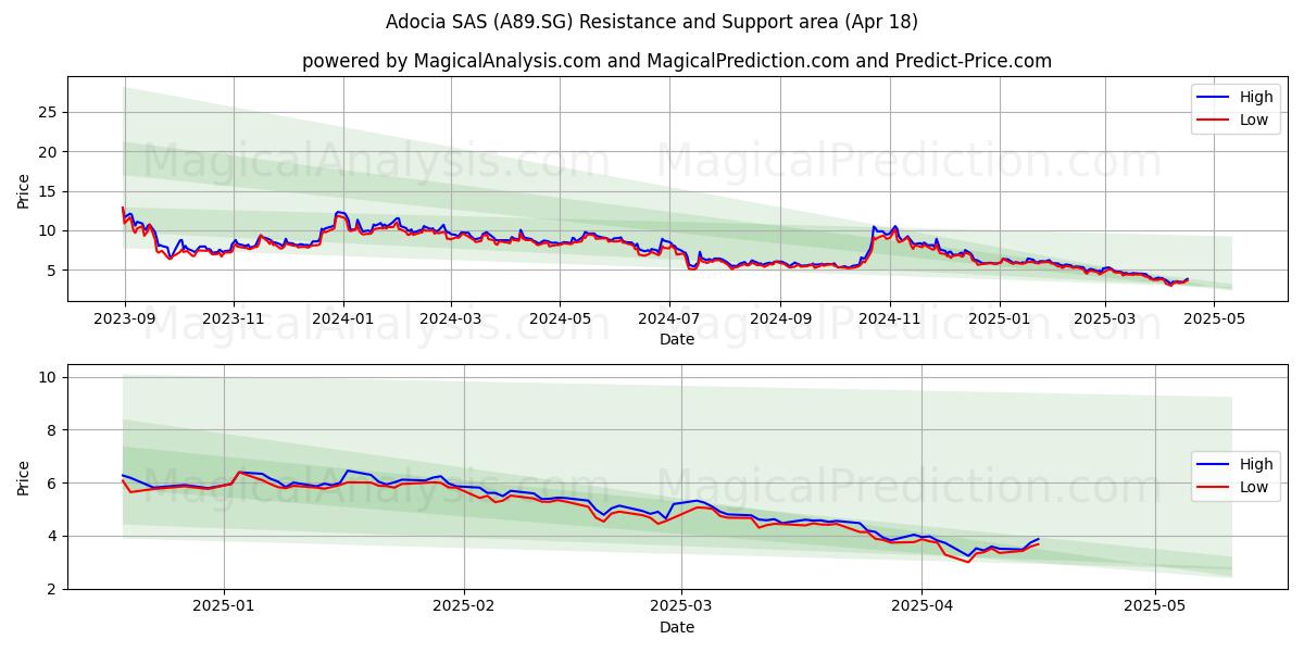  Adocia SAS (A89.SG) Support and Resistance area (18 Apr) 