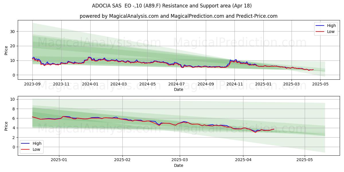  ADOCIA SAS  EO -,10 (A89.F) Support and Resistance area (18 Apr) 