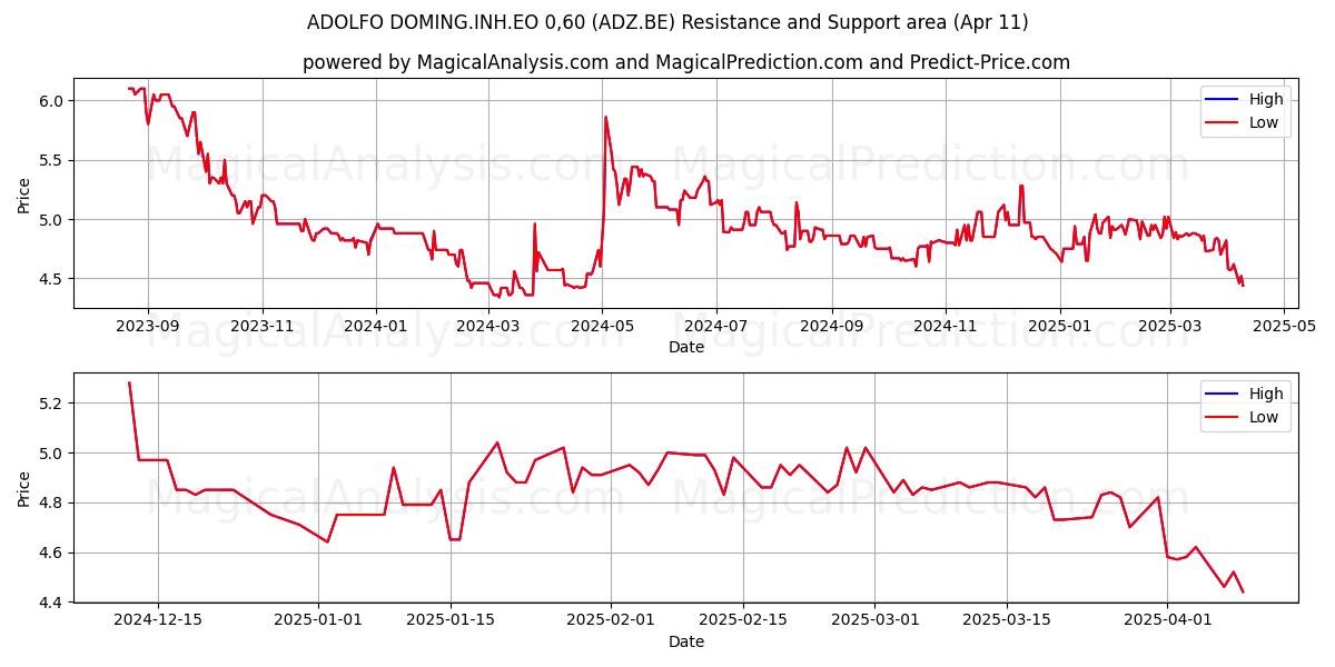  ADOLFO DOMING.INH.EO 0,60 (ADZ.BE) Support and Resistance area (11 Apr) 