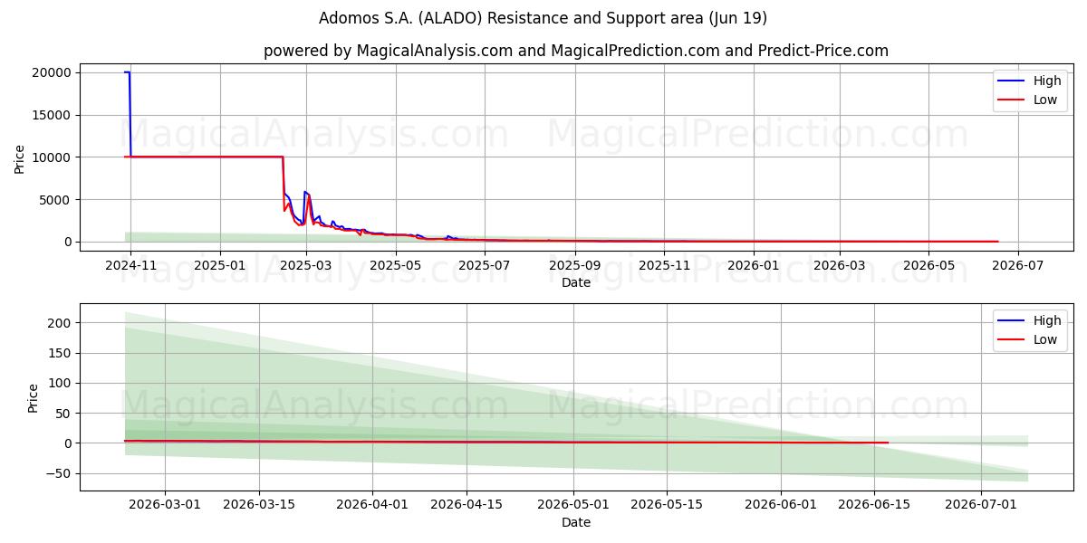  Adomos S.A. (ALADO) Support and Resistance area (18 Jun) 