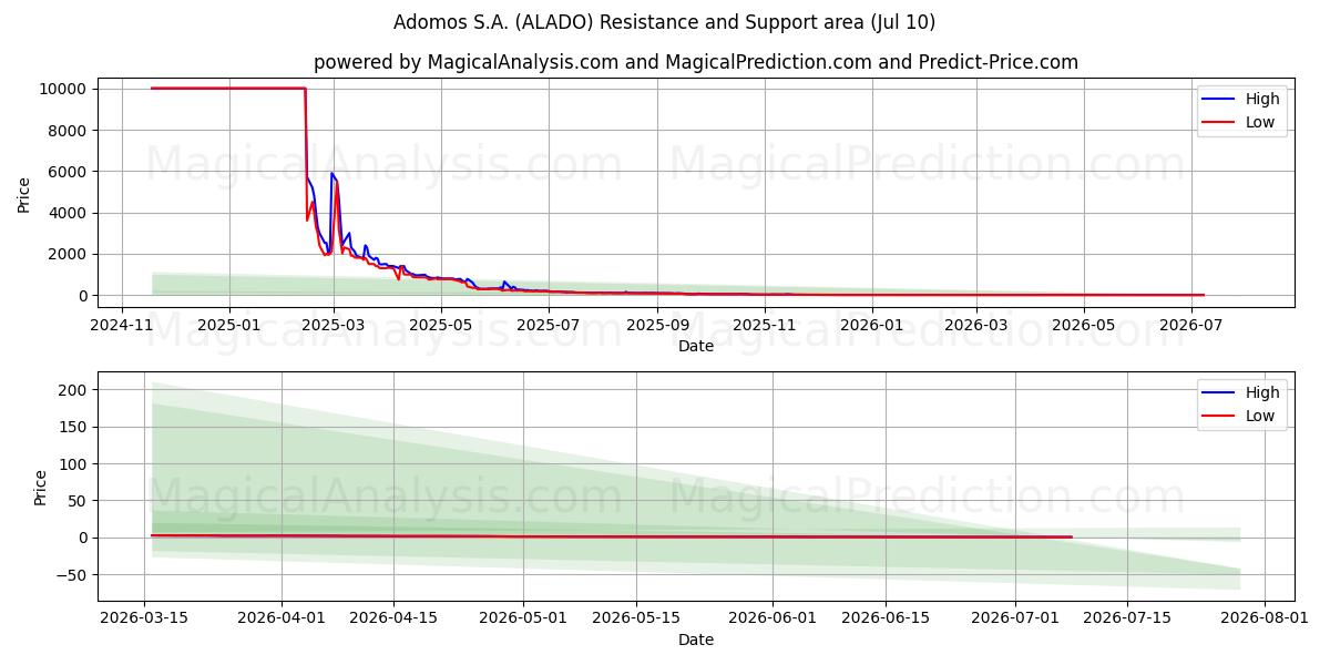  Adomos S.A. (ALADO) Support and Resistance area (09 Jul) 