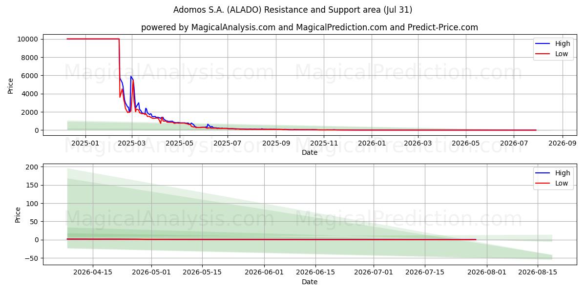  Adomos S.A. (ALADO) Support and Resistance area (30 Jul) 