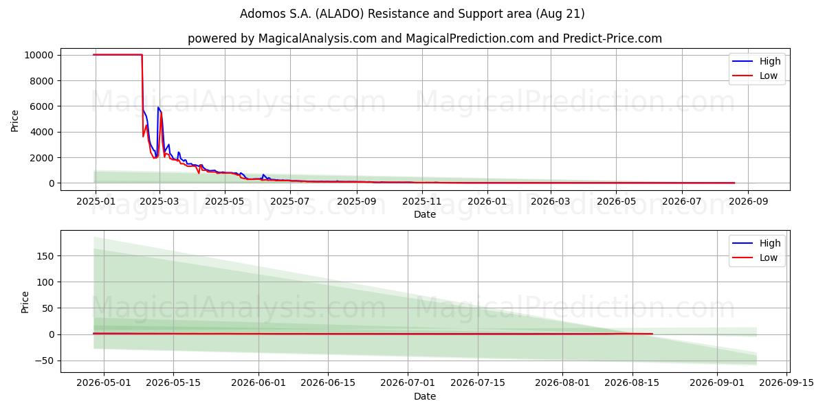  Adomos S.A. (ALADO) Support and Resistance area (20 Aug) 