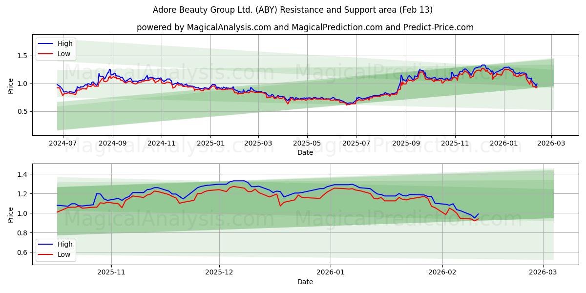  Adore Beauty Group Ltd. (ABY) Support and Resistance area (12 Feb) 