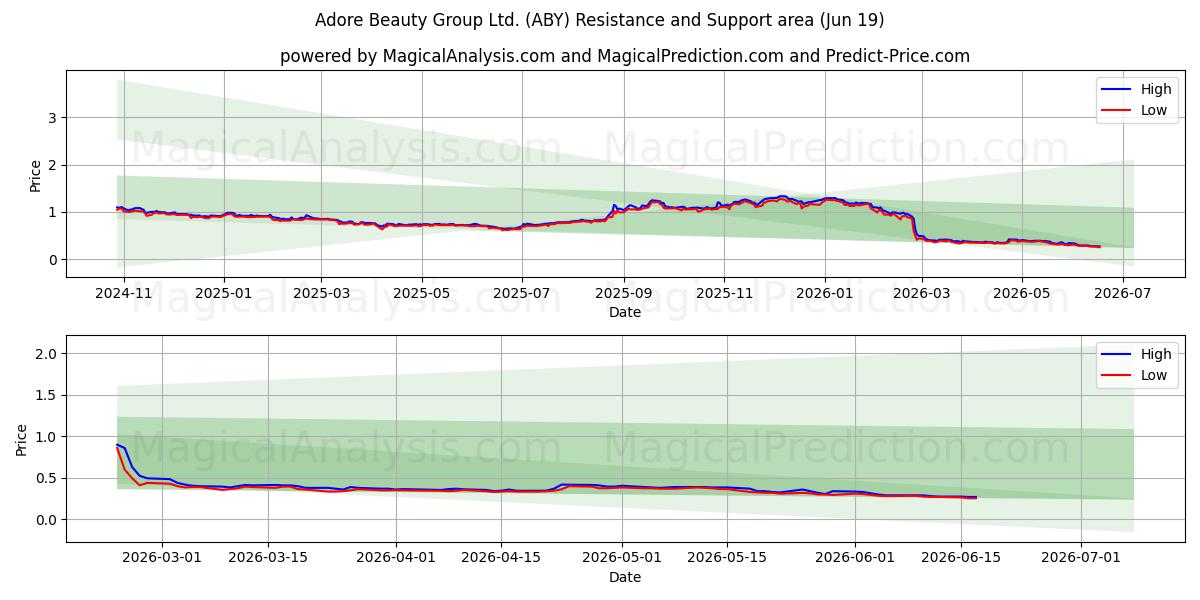  Adore Beauty Group Ltd. (ABY) Support and Resistance area (18 Jun) 