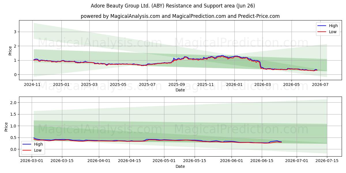 Adore Beauty Group Ltd. (ABY) Support and Resistance area (25 Jun) 