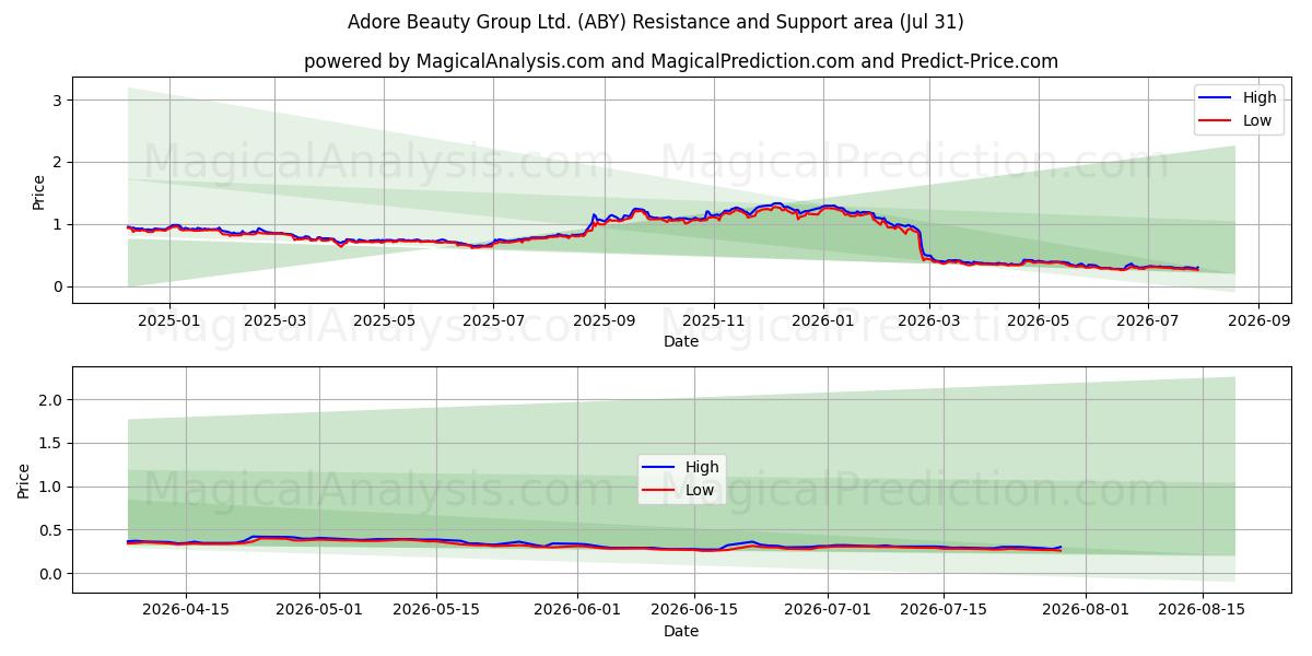  Adore Beauty Group Ltd. (ABY) Support and Resistance area (30 Jul) 