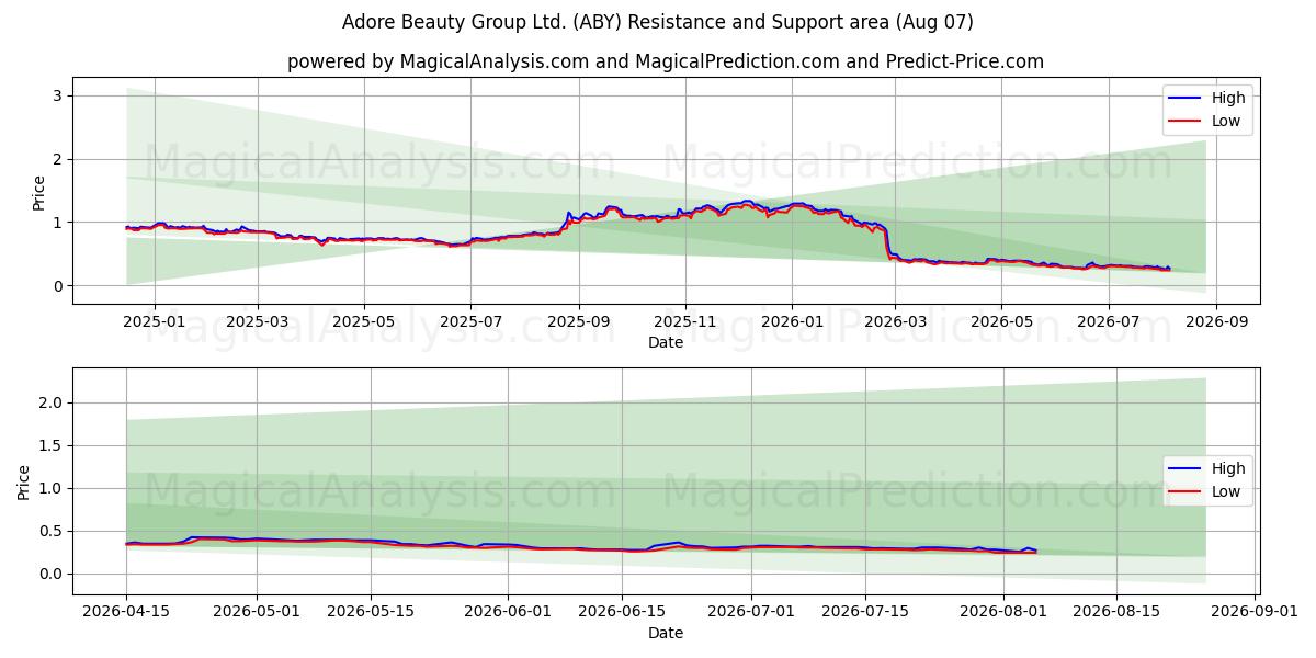  Adore Beauty Group Ltd. (ABY) Support and Resistance area (06 Aug) 