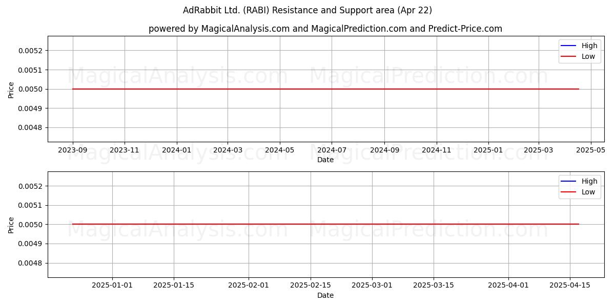  AdRabbit Ltd. (RABI) Support and Resistance area (22 Apr) 