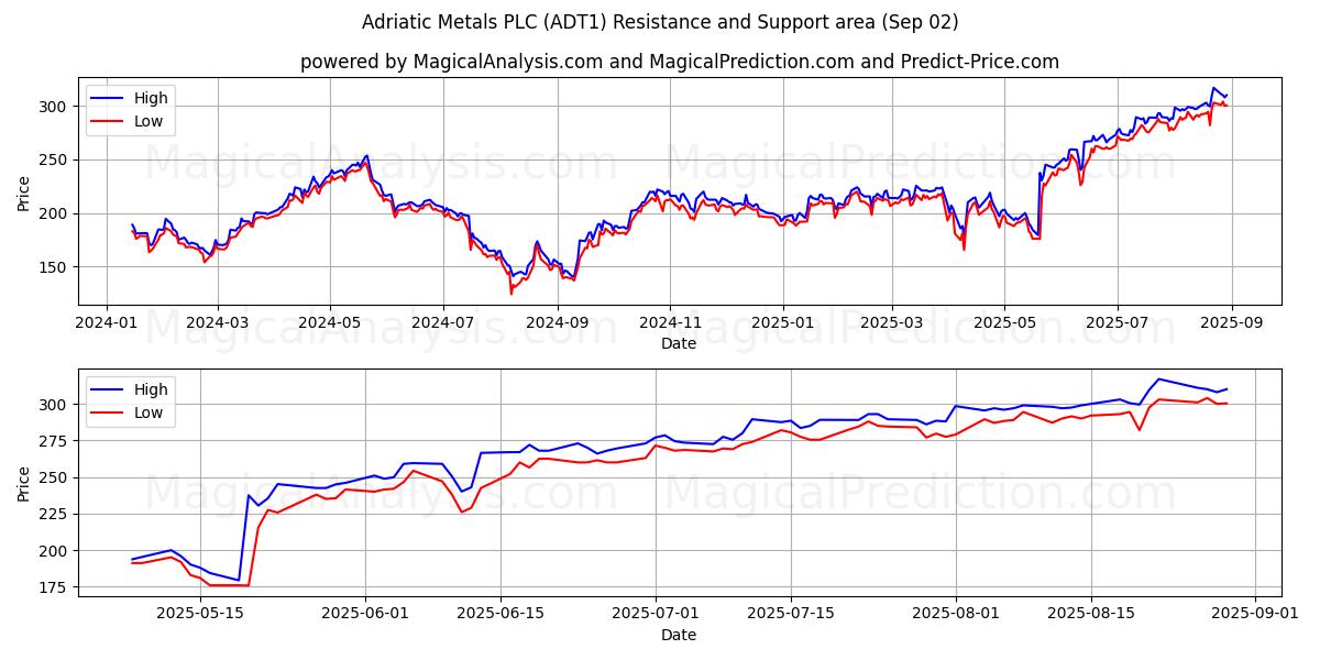  Adriatic Metals PLC (ADT1) Support and Resistance area (01 Sep) 