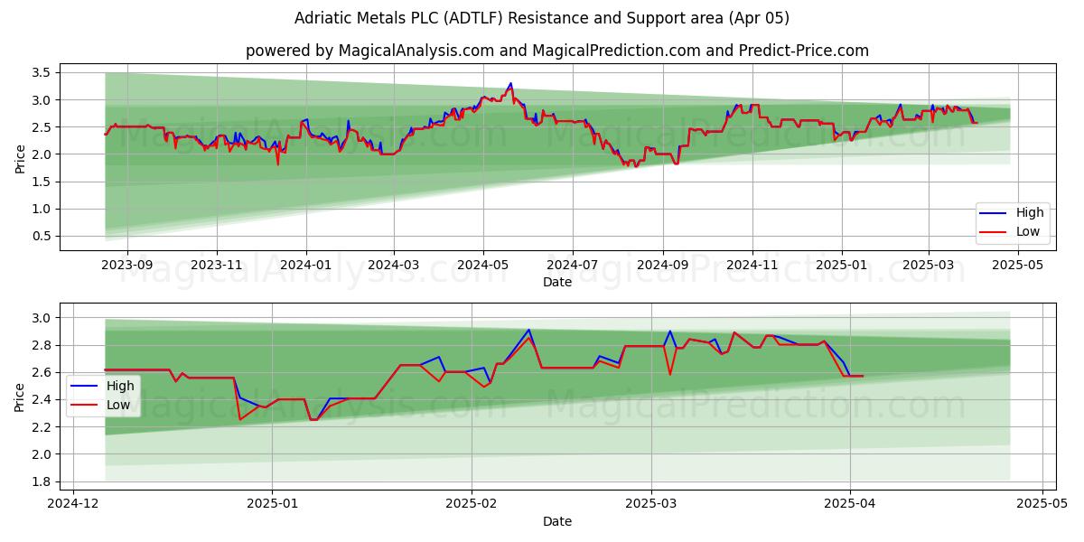  Adriatic Metals PLC (ADTLF) Support and Resistance area (05 Apr) 