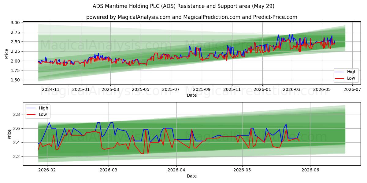  ADS Maritime Holding PLC (ADS) Support and Resistance area (28 May) 
