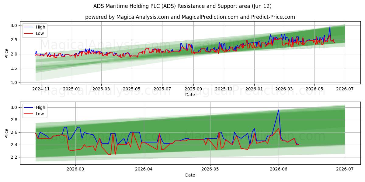  ADS Maritime Holding PLC (ADS) Support and Resistance area (11 Jun) 