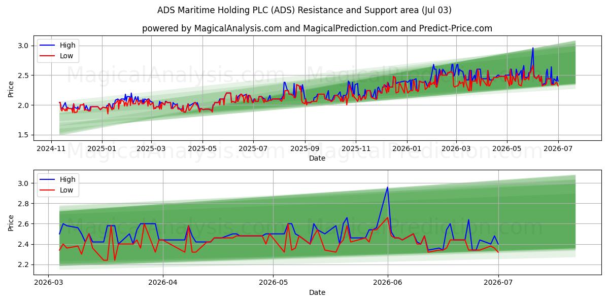  ADS Maritime Holding PLC (ADS) Support and Resistance area (02 Jul) 